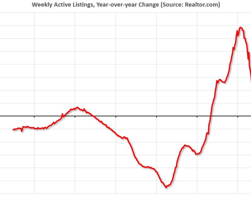 Realtor.com has monthly and weekly data on the existing home market. Here is their weekly report from Sabrina Speianu: Weekly Housing Trend...